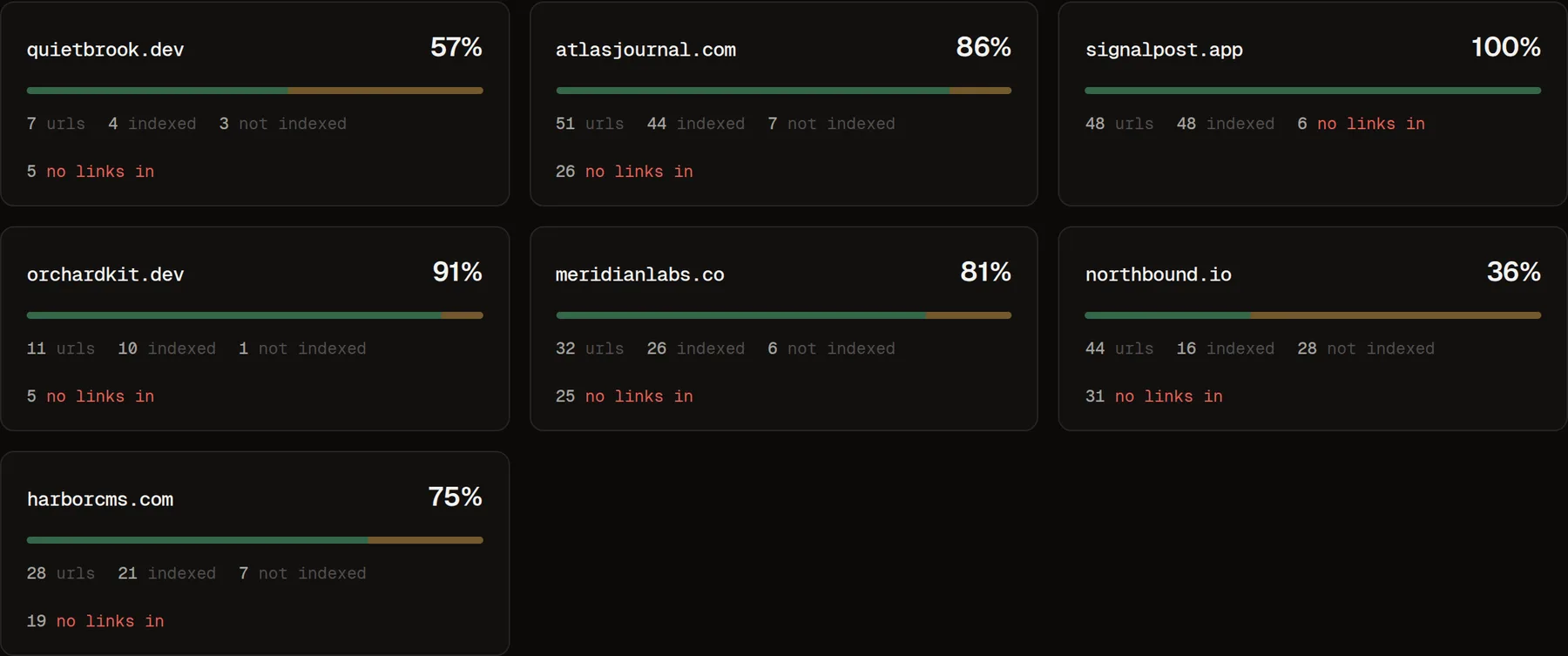Seomely portfolio view showing seven monitored properties, each with indexed share, a coverage meter, and counts of URLs with no inbound links